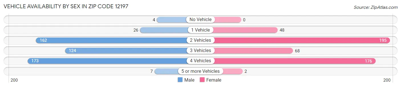Vehicle Availability by Sex in Zip Code 12197