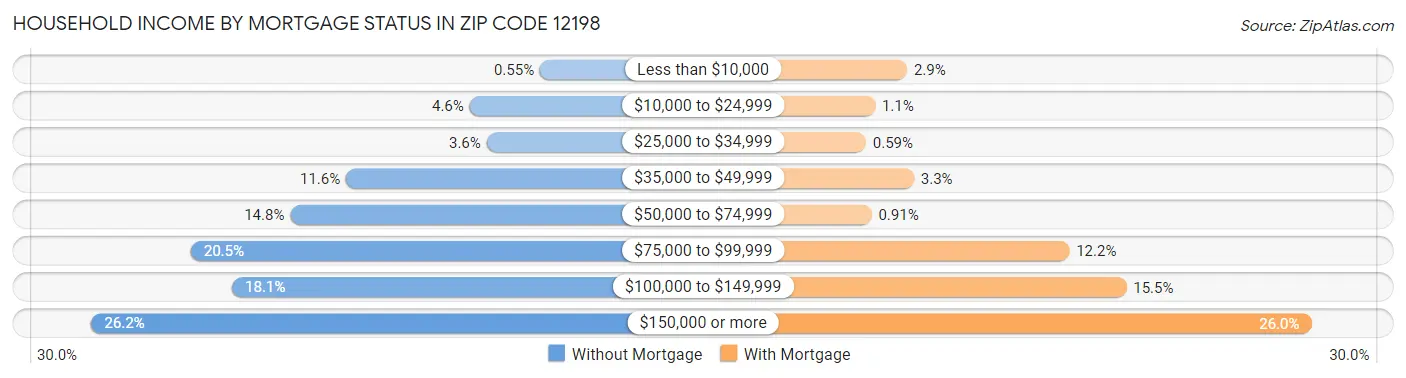 Household Income by Mortgage Status in Zip Code 12198