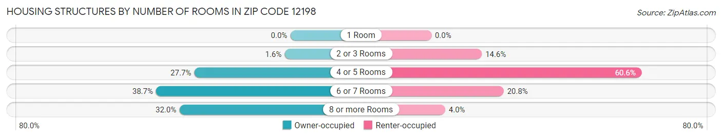 Housing Structures by Number of Rooms in Zip Code 12198