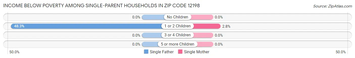 Income Below Poverty Among Single-Parent Households in Zip Code 12198