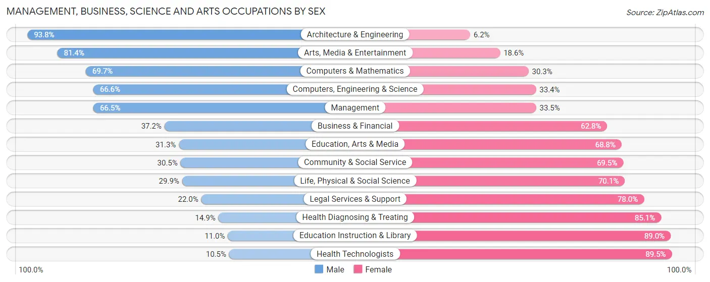 Management, Business, Science and Arts Occupations by Sex in Zip Code 12198