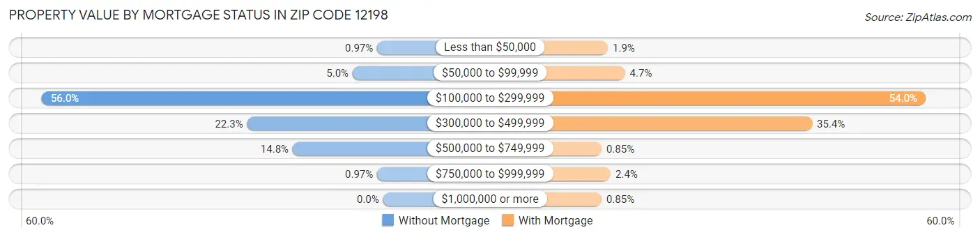 Property Value by Mortgage Status in Zip Code 12198