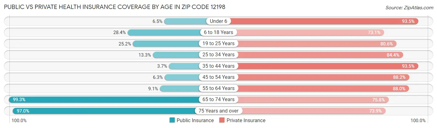 Public vs Private Health Insurance Coverage by Age in Zip Code 12198