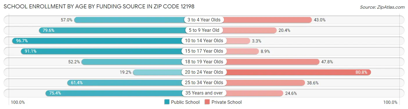 School Enrollment by Age by Funding Source in Zip Code 12198