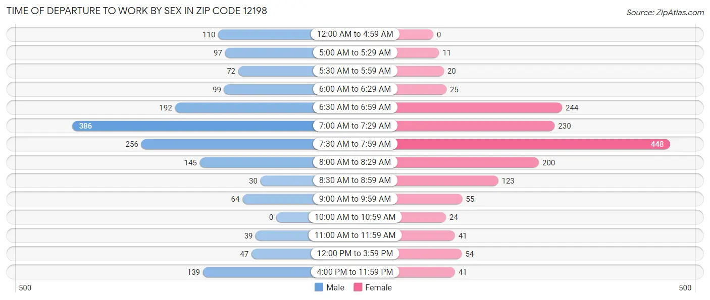Time of Departure to Work by Sex in Zip Code 12198