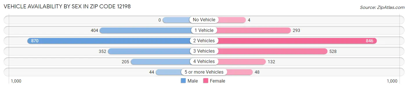 Vehicle Availability by Sex in Zip Code 12198