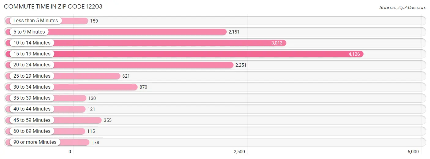 Commute Time in Zip Code 12203