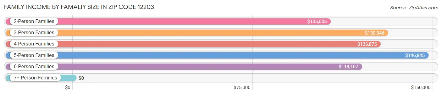 Family Income by Famaliy Size in Zip Code 12203