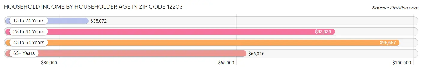 Household Income by Householder Age in Zip Code 12203