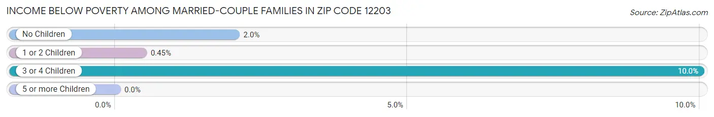 Income Below Poverty Among Married-Couple Families in Zip Code 12203