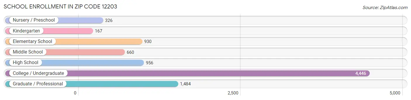 School Enrollment in Zip Code 12203