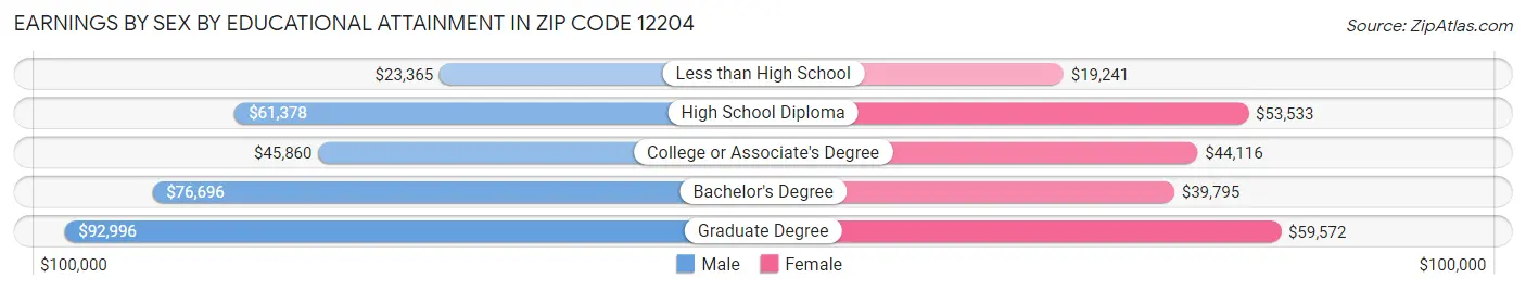 Earnings by Sex by Educational Attainment in Zip Code 12204