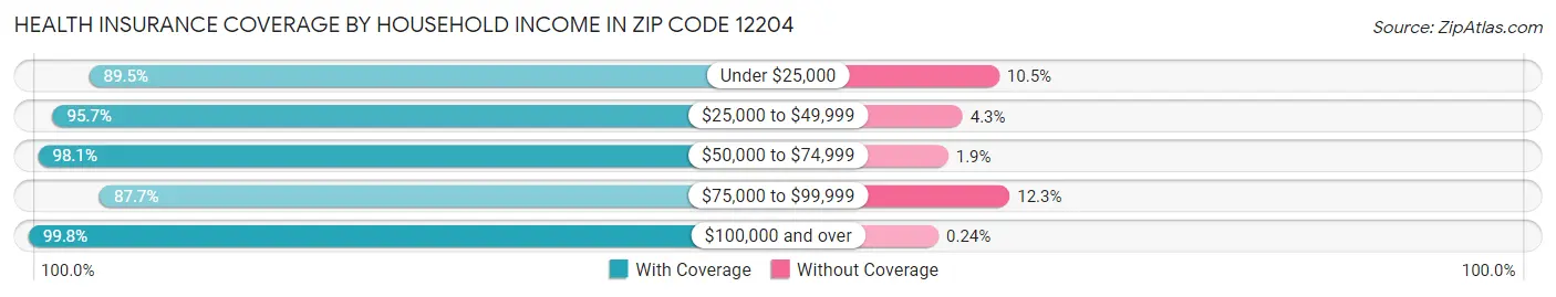 Health Insurance Coverage by Household Income in Zip Code 12204