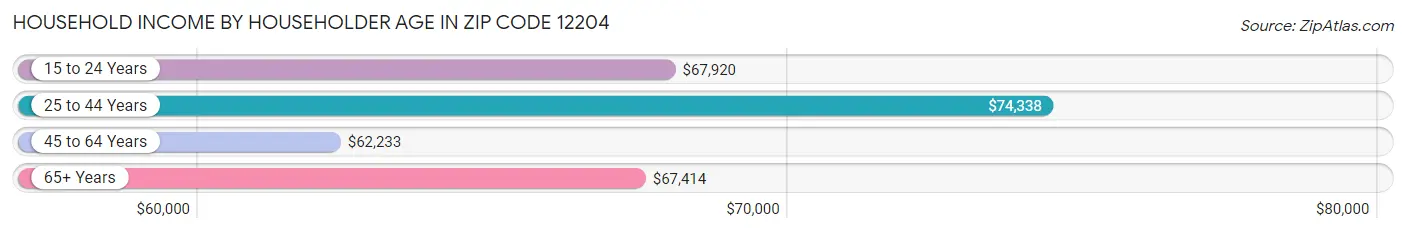 Household Income by Householder Age in Zip Code 12204