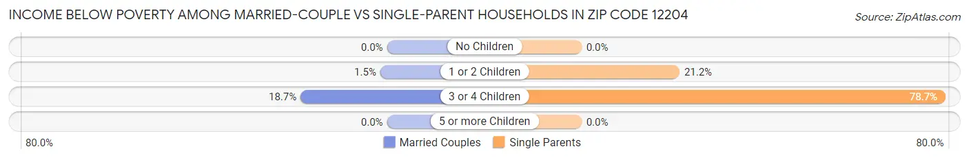 Income Below Poverty Among Married-Couple vs Single-Parent Households in Zip Code 12204