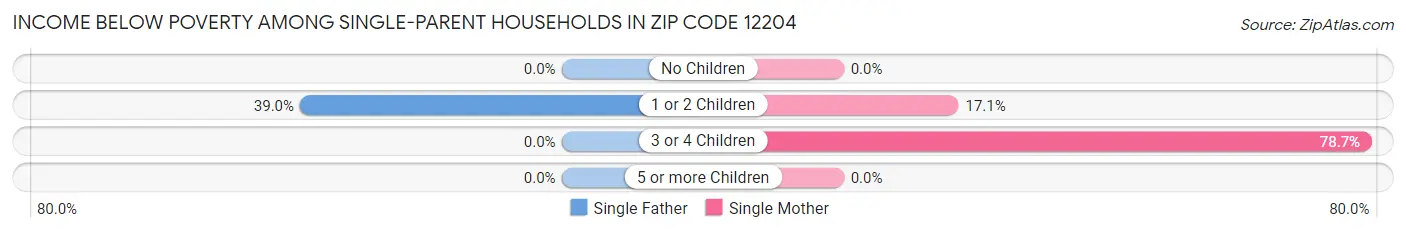 Income Below Poverty Among Single-Parent Households in Zip Code 12204