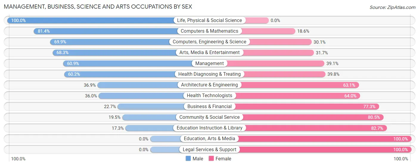 Management, Business, Science and Arts Occupations by Sex in Zip Code 12204