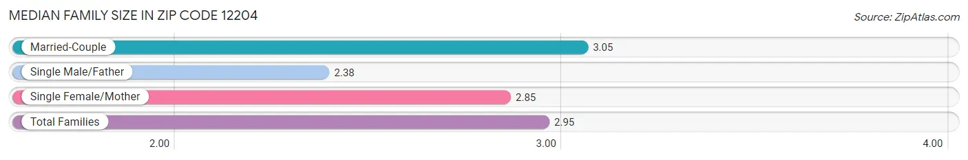 Median Family Size in Zip Code 12204