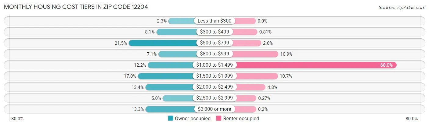 Monthly Housing Cost Tiers in Zip Code 12204