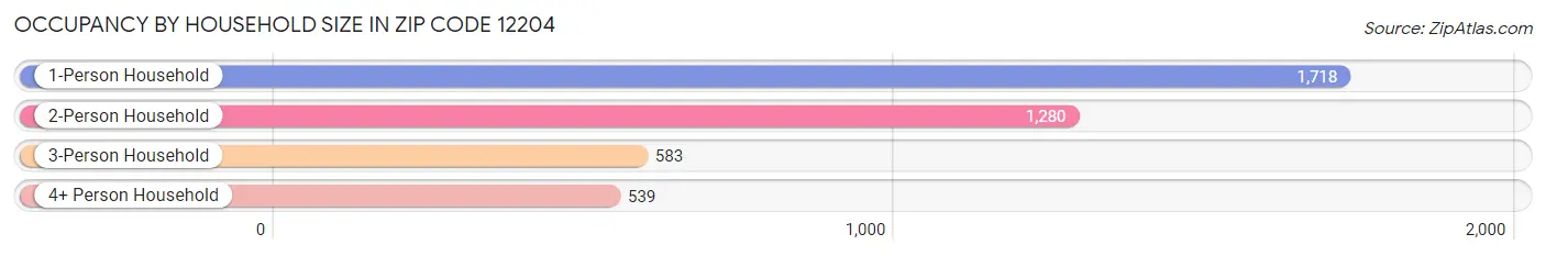 Occupancy by Household Size in Zip Code 12204