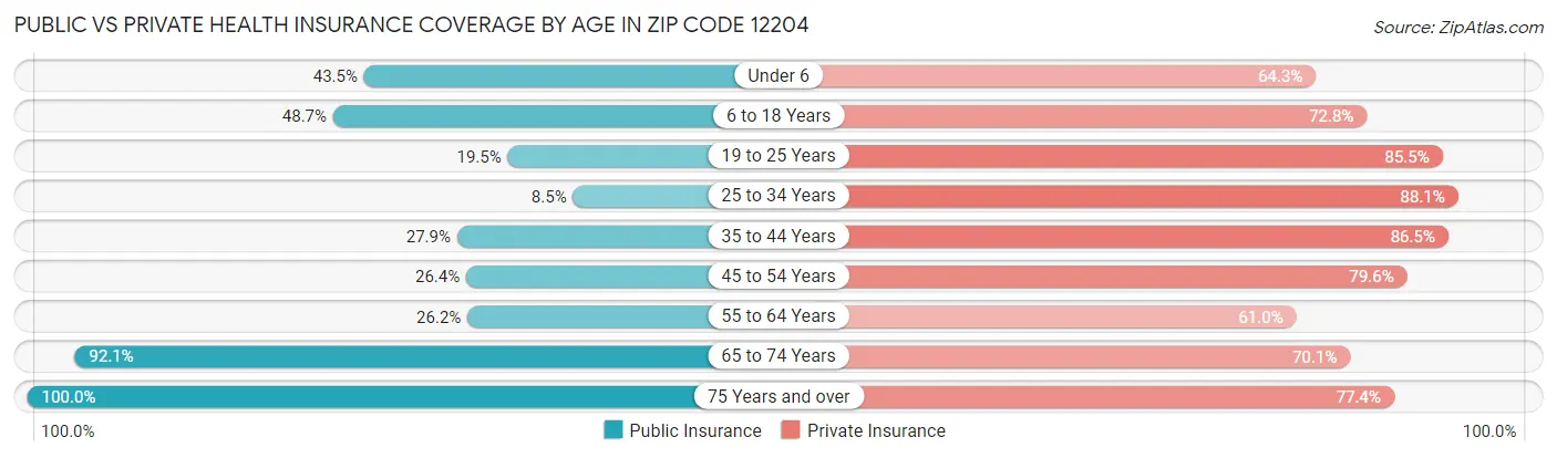 Public vs Private Health Insurance Coverage by Age in Zip Code 12204