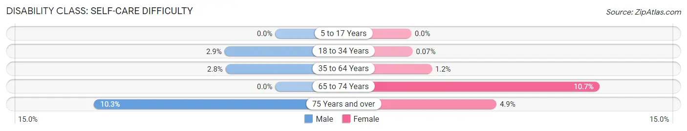 Disability in Zip Code 12204: <span>Self-Care Difficulty</span>