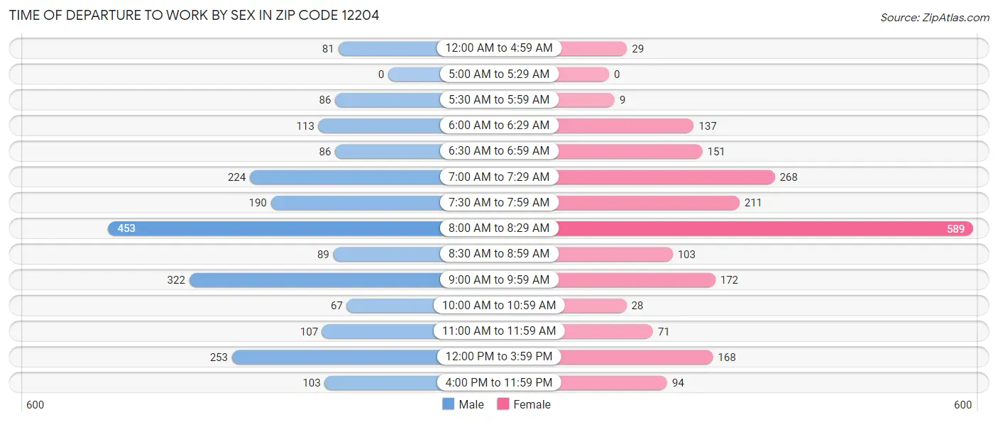 Time of Departure to Work by Sex in Zip Code 12204