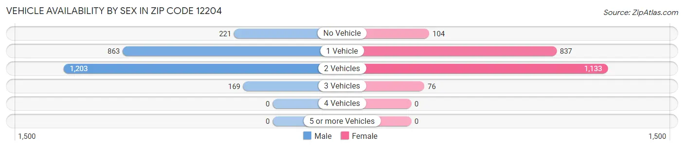 Vehicle Availability by Sex in Zip Code 12204