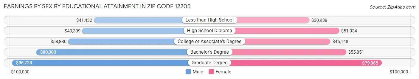 Earnings by Sex by Educational Attainment in Zip Code 12205