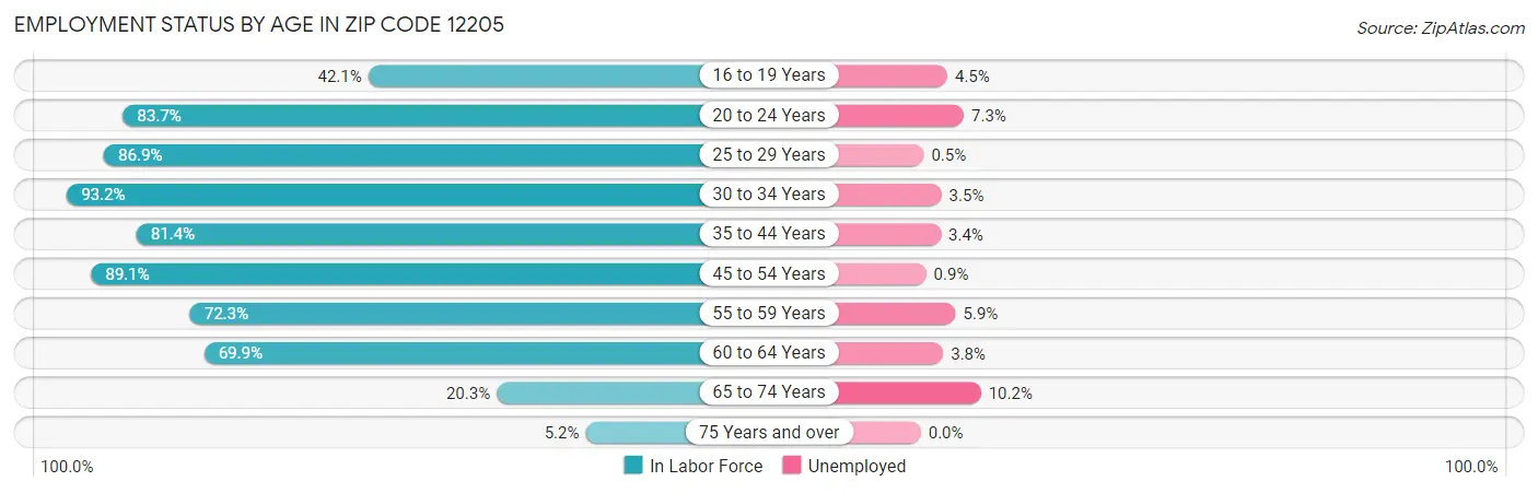 Employment Status by Age in Zip Code 12205