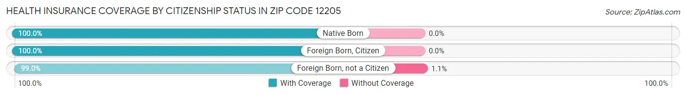 Health Insurance Coverage by Citizenship Status in Zip Code 12205
