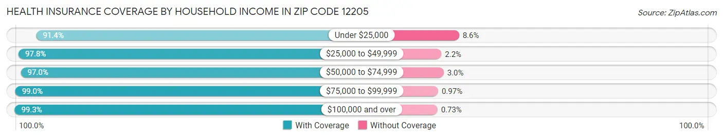 Health Insurance Coverage by Household Income in Zip Code 12205