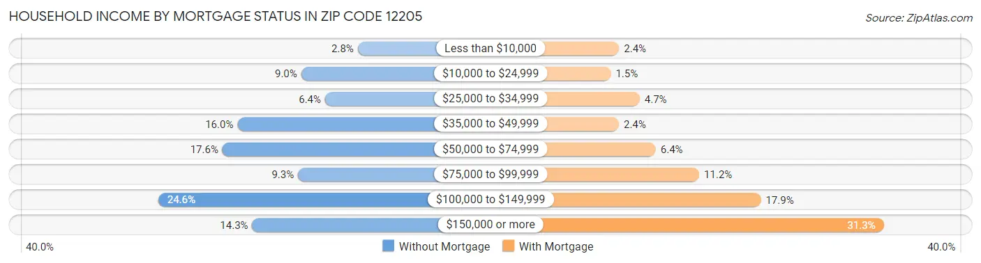 Household Income by Mortgage Status in Zip Code 12205