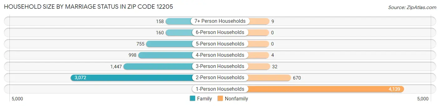 Household Size by Marriage Status in Zip Code 12205