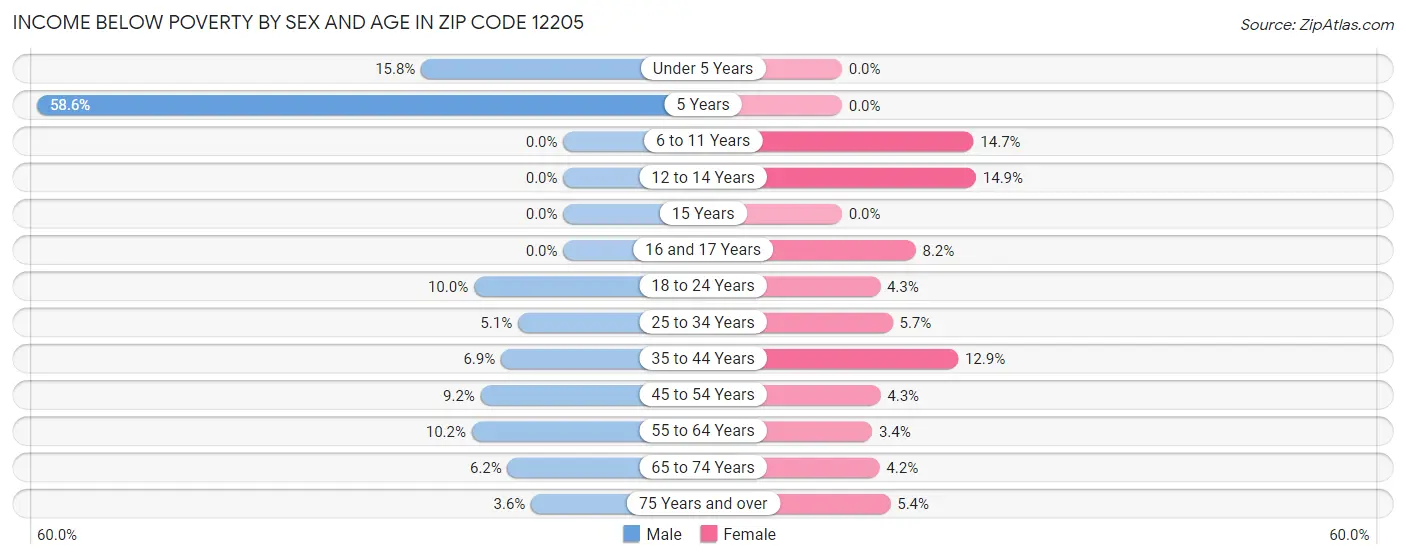 Income Below Poverty by Sex and Age in Zip Code 12205