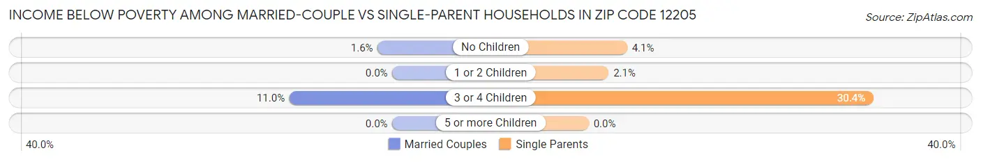 Income Below Poverty Among Married-Couple vs Single-Parent Households in Zip Code 12205