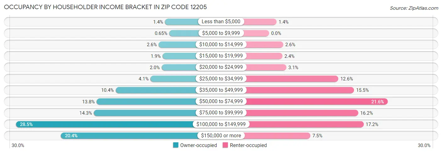 Occupancy by Householder Income Bracket in Zip Code 12205