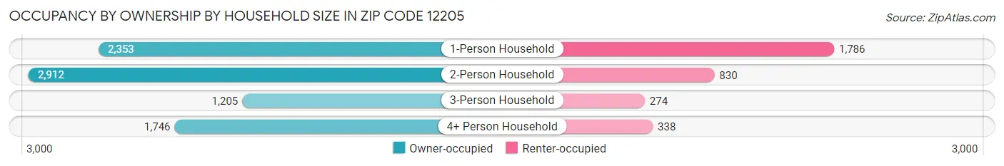 Occupancy by Ownership by Household Size in Zip Code 12205