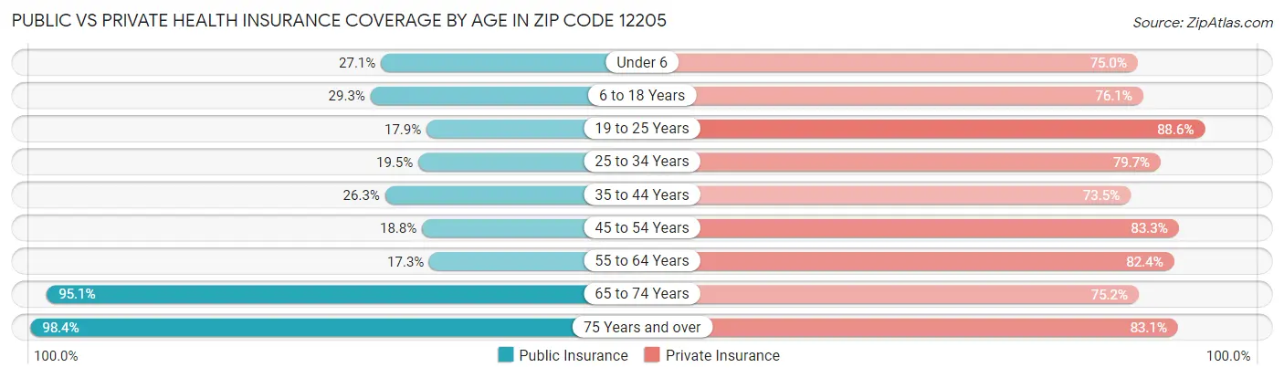 Public vs Private Health Insurance Coverage by Age in Zip Code 12205
