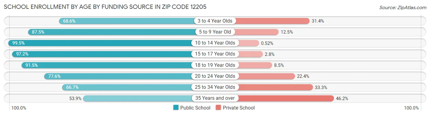 School Enrollment by Age by Funding Source in Zip Code 12205