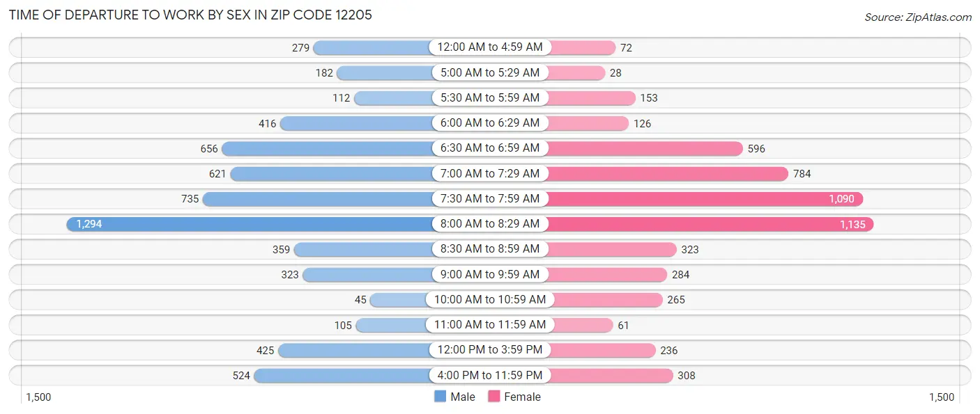 Time of Departure to Work by Sex in Zip Code 12205