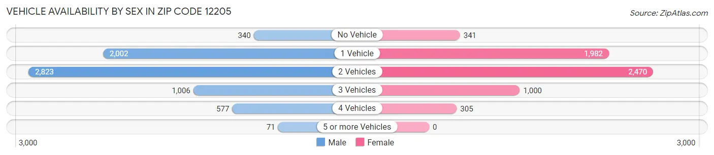 Vehicle Availability by Sex in Zip Code 12205
