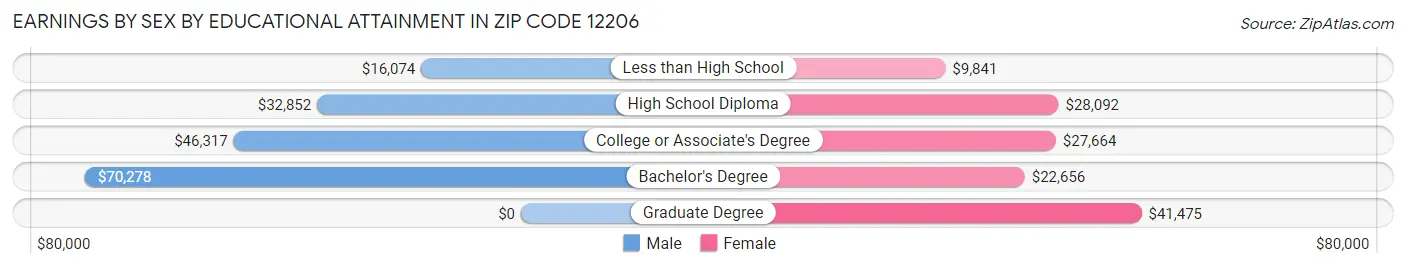 Earnings by Sex by Educational Attainment in Zip Code 12206
