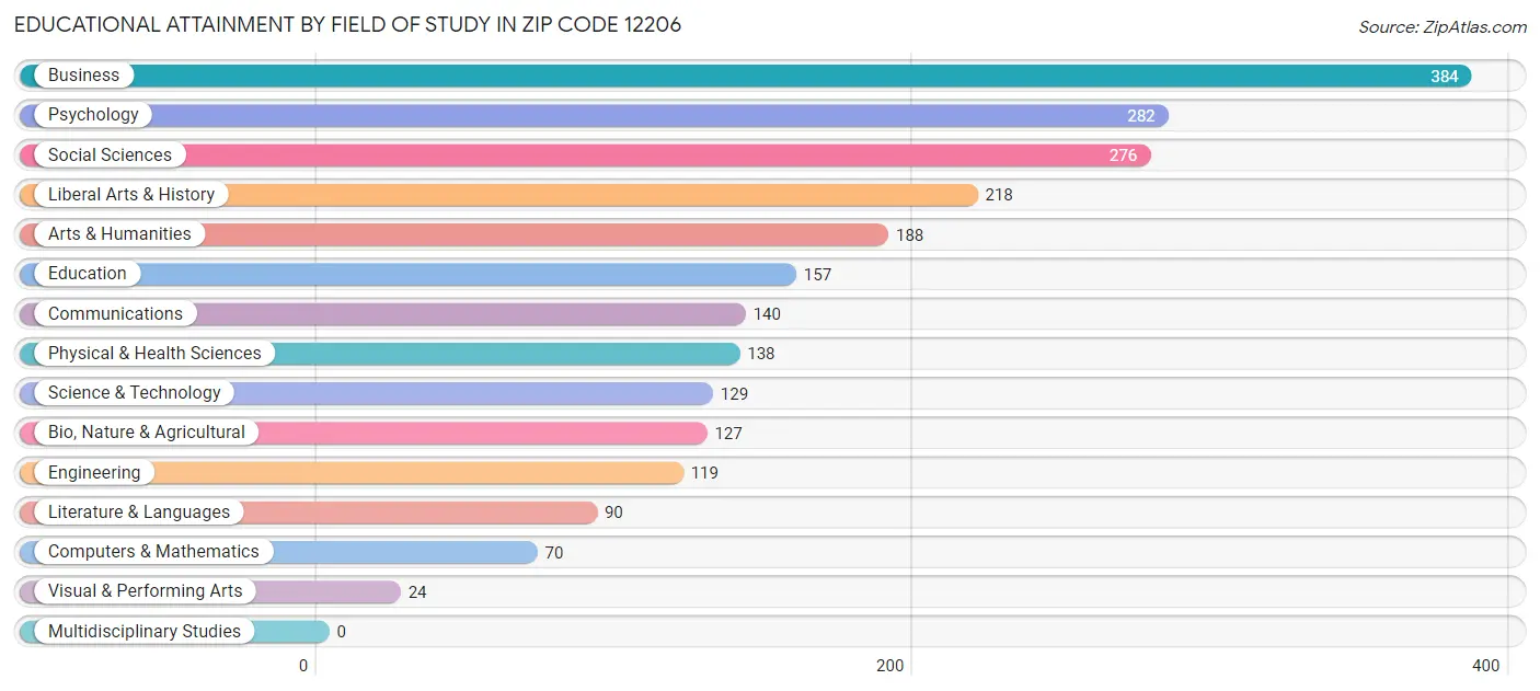 Educational Attainment by Field of Study in Zip Code 12206