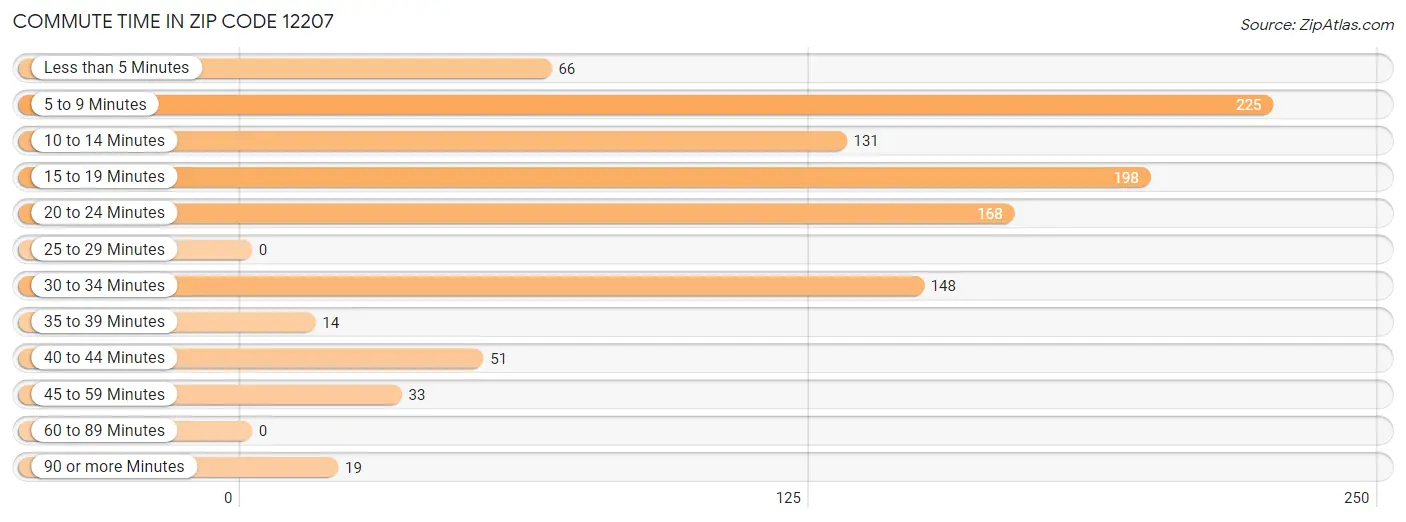 Commute Time in Zip Code 12207