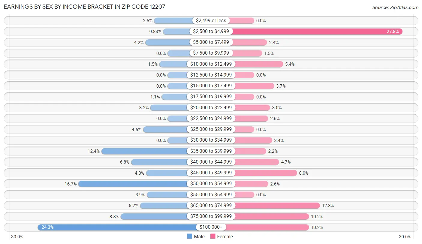 Earnings by Sex by Income Bracket in Zip Code 12207