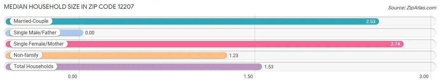 Median Household Size in Zip Code 12207