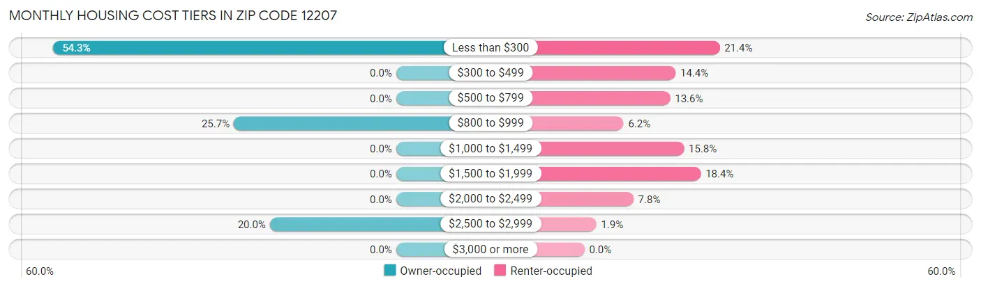 Monthly Housing Cost Tiers in Zip Code 12207