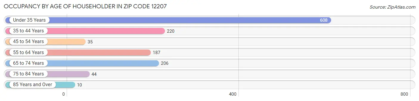 Occupancy by Age of Householder in Zip Code 12207