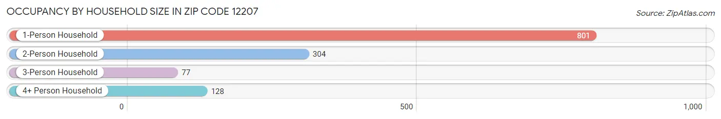 Occupancy by Household Size in Zip Code 12207